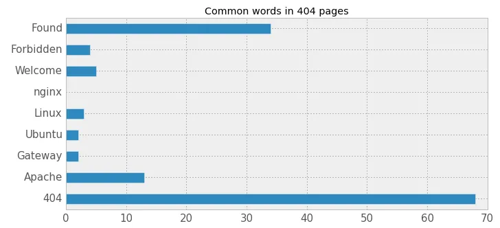 common_words_404_pages