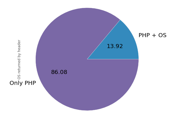 php_and_os