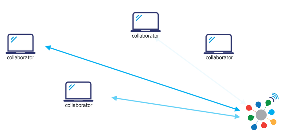 Collaborator Access