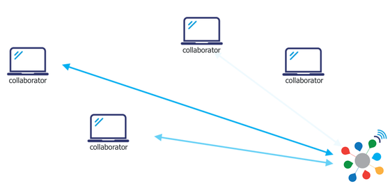 Collaborator Access