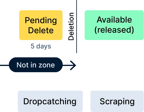 domain life cycle how domains expire and get deleted deleted domain phase diagram