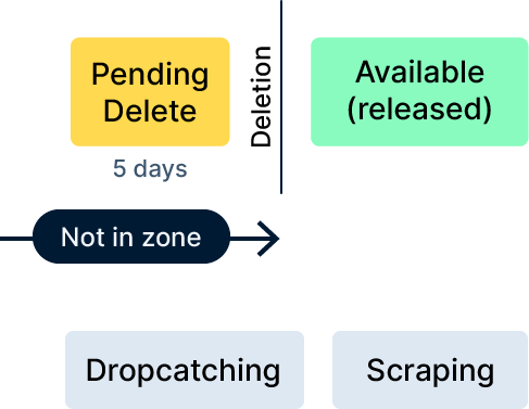 domain life cycle how domains expire and get deleted deleted domain phase diagram