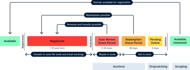 domain life cycle how domains expire and get deleted domain lifecycle overview diagram