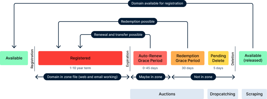 domain life cycle how domains expire and get deleted domain lifecycle overview diagram