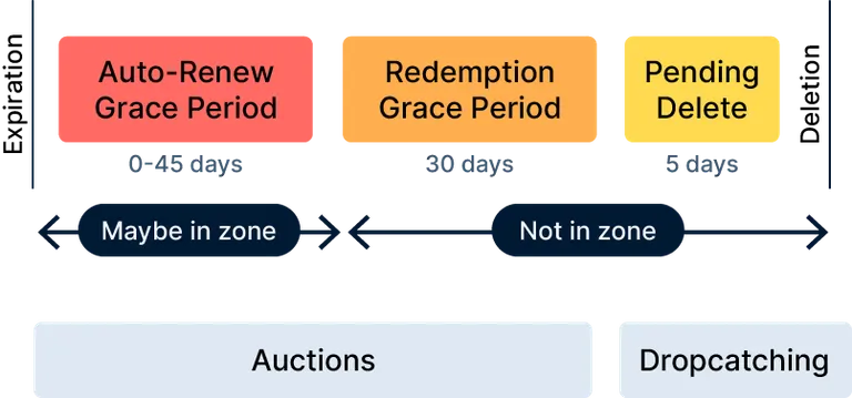 domain life cycle how domains expire and get deleted pending delete phase diagram