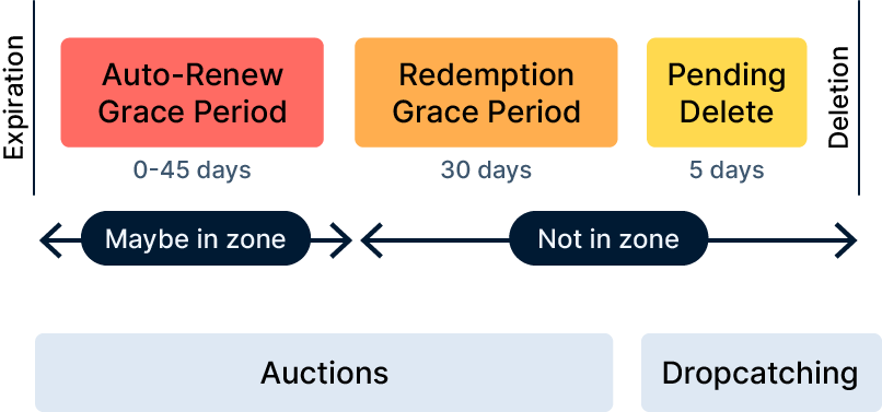 domain life cycle how domains expire and get deleted pending delete phase diagram