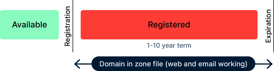 domain life cycle how domains expire and get deleted registered domain phase diagram
