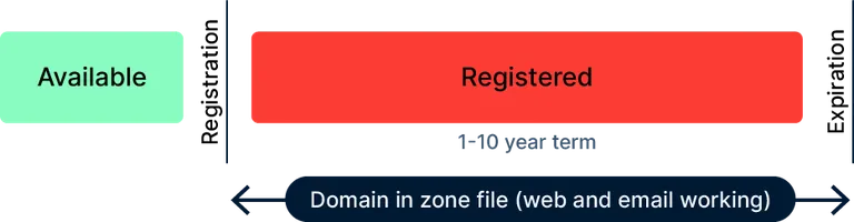 domain life cycle how domains expire and get deleted registered domain phase diagram