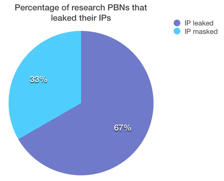 Most people have their CloudFlare-powered PBNs misconfigured and are leaking IPs